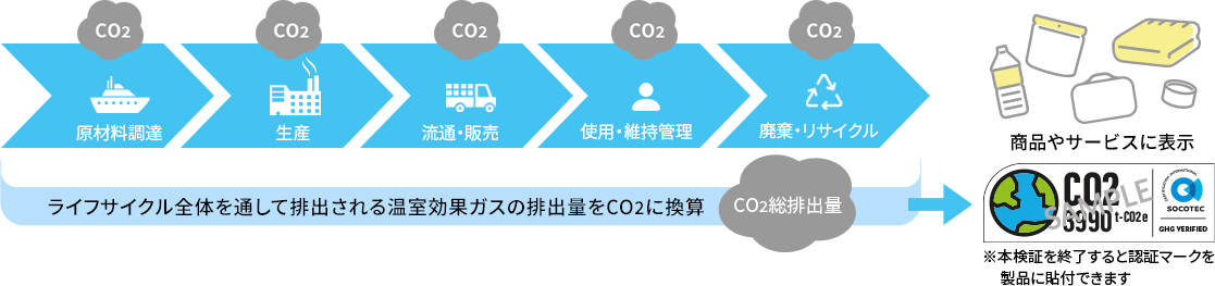 ライフサイクル全体を通して排出される温室効果ガスの排出力をCO2に換算