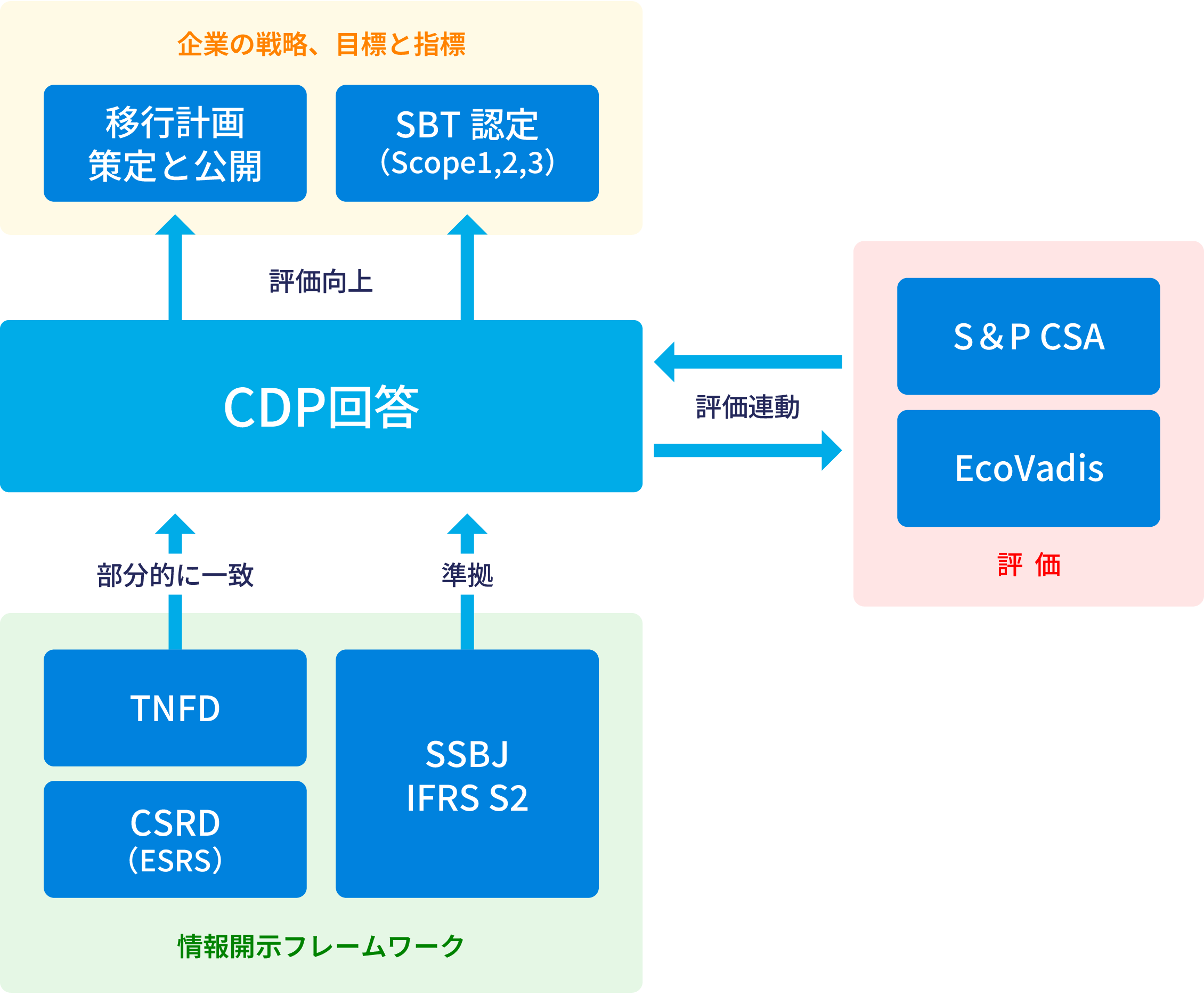 CDPと他の開示フレームワークとの整合性などを検討する図