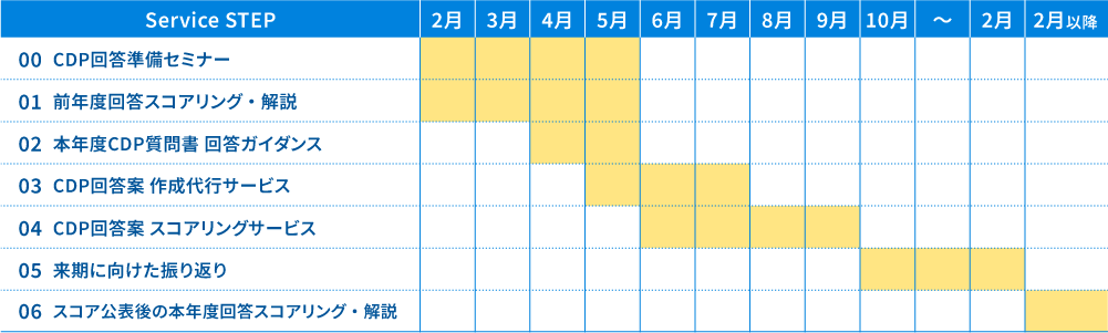 CDP支援のスケジュール