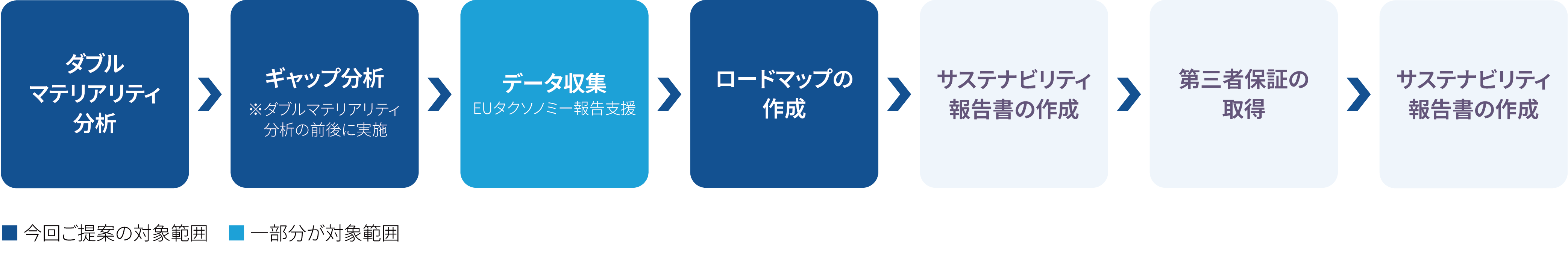 ESRS対応の開示までのフローの画像