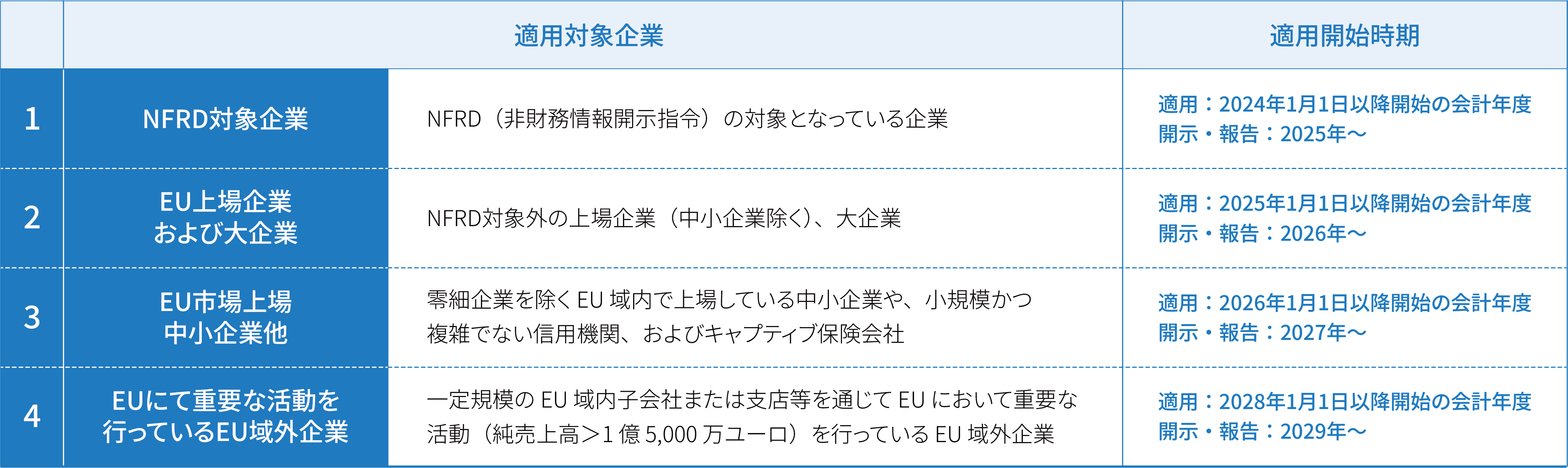 適用対象企業と適用対象時期の表