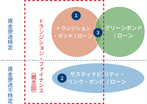 トランジション・ファイナンスの位置づけ