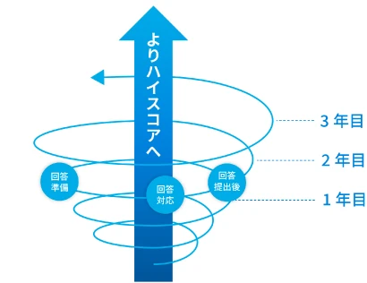 「回答準備」・「回答対応」・「回答提出後」の３つの要素のサイクルを回し、CDPでより高いスコアの獲得を目指す様子